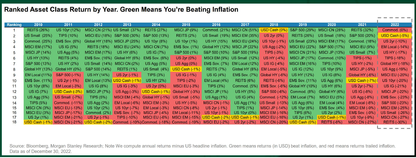 WHAT HAS OUT-PERFORMED INFLATION? - Aurora Financial